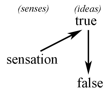 Beauty to truth template